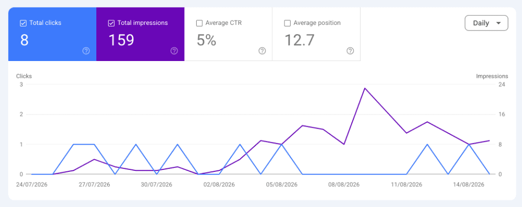 Google Search Console performance graph showing 8 total clicks, 159 impressions, 5 percent CTR, and 12.7 average position over 22 days.